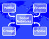 Blue infographic showing a central 'Social Networks' hub connected to Profile, Friends, Groups and Photos.